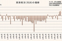 貿易収支の推移を示すグラフ。収支を算出するための4月の輸入、5月の輸出・輸入は速報値。（財務省「貿易統計」をもとに編集部で作成）