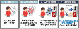 スマホを利用した取引のイメージ （セブン銀行発表資料より）