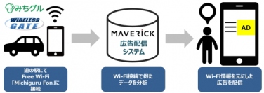 ワイヤレスゲート<9419>(東1)は、かねてから道の駅の総合プラットフォーム事業を展開するXS(大阪府大阪市)と共同で、全国の道の駅に対してWi-Fiインフラの設置と運用を支援してきたが、このほど設置が50施設を突破したと発表した。