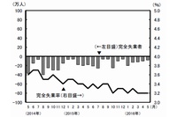 完全失業者の対前年同月増減と完全失業率（季節調整値）の推移を示すグラフ。（総務省統計局「労働力基本調査　平成28年（2016年）5月分（速報）」より）