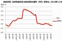 消費者物価指数（2010年＝100）の総合指数、生鮮食品を除く総合指数の推移（前年比%）を示すグラフ。（総務省統計局「消費者物価指数」をもとに編集部で作成）