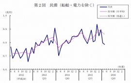民間設備投資の先行指標である「船舶・電力を除く民需」の推移を示すグラフ(内閣府「機械受注統計調査報告 平成28年5月実績」より) 民間設備投資の先行指標である「船舶・電力を除く民需」の推移を示すグラフ(内閣府「機械受注統計調査報告 平成28年5月実績」より)