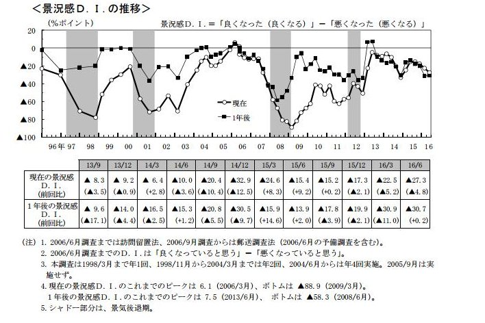 景況感D.I.の推移(日本銀行発表資料より) 景況感D.I.の推移(日本銀行発表資料より)