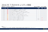 マイクロソフトが公開した7月のセキュリティ情報。