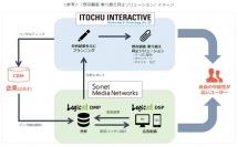 ソネット・メディア・ネットワークス＜６１８５＞（東マ）は、この度、伊藤忠インタラクティブ（東京都港区）とデジタルマーケティング分野で協業すると発表した。