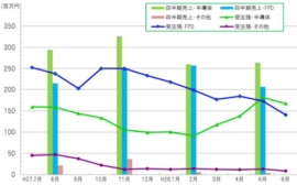 半導体・ＦＰＤ製造装置用の真空部品など、精密切削加工のマルマエ＜６２６４＞（東マ）は、両分野とも出荷検収が高水準で推移している。