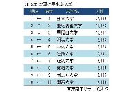 全国社長出身大学ランキング（東京商工リサーチ発表資料より）