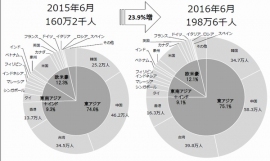 2016年上半期（1～6月）の訪日外国人旅行者数は、前年同期比28.2%増の1,171万4,000人で、初めて半年で1,000 万人を超えた。図は、2015年と2016年の訪日外客数の国別シェアを示すグラフ。（日本政府観光局の発表資料より）