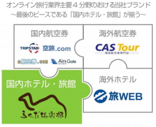 オンライン旅行事業を主力に手掛けるエボラブルアジア<6191>(東マ)は22日、らくだ倶楽部(東京都港区)の株式を100%取得し、国内ホテル・旅館予約サイトを本格開始すると発表した。