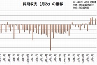 貿易収支（月次）の推移を示すグラフ。収支を算出するための5月の輸入、6月の輸出・輸入は速報値。（財務省「貿易統計」をもとに編集部で作成）