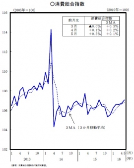 消費総合指数の推移を示すグラフ。(内閣府の発表資料より) 消費総合指数の推移を示すグラフ。(内閣府の発表資料より)