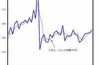 消費総合指数の推移を示すグラフ。（内閣府の発表資料より）