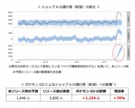 店舗前を通ったことのない通行者が70%増加 店舗前を通ったことのない通行者が70%増加