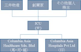 三井物産はアジア最大手の中間所得層向け病院グループの株式を取得する。図は、今回の投資のスキームを示すもの。(三井物産の発表資料より) 三井物産はアジア最大手の中間所得層向け病院グループの株式を取得する。図は、今回の投資のスキームを示すもの。(三井物産の発表資料より)