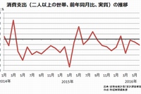 消費支出（二人以上の世帯、前年同月比、実質）の推移を示すグラフ。（総務省統計局「家計調査（二人以上の世帯）」をもとに編集部で作成）