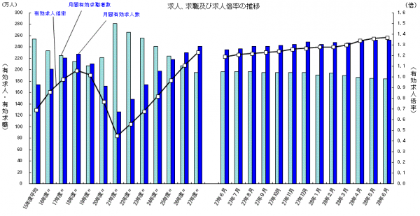 求人、求職、求人倍率の推移を示すグラフ。（厚生労働省「一般職業紹介状況（平成28年6月分）」より）