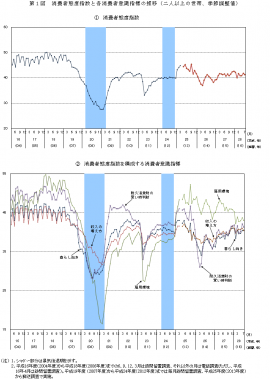 消費者態度指数と各消費者意識指標の推移(二人以上の世帯、季節調整値)を示すグラフ。(内閣府「平成28年7月実施調査結果:消費動向調査」より) 消費者態度指数と各消費者意識指標の推移(二人以上の世帯、季節調整値)を示すグラフ。(内閣府「平成28年7月実施調査結果:消費動向調査」より)