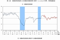 消費者態度指数と各消費者意識指標の推移（二人以上の世帯、季節調整値）を示すグラフ。（内閣府「平成28年7月実施調査結果：消費動向調査」より）