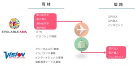エボラブルアジア＜６１９１＞（東マ・売買単位１００株)は、グローバル Ｗｉ－Ｆｉ事業や法人向け情報通信サービス事業を手掛けるビジョン＜９４１６＞（東マ）に、国内・海外旅行コンテンツの提供を開始したと発表した。