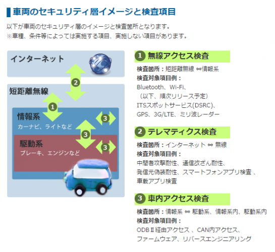 「自動車セキュリティ検査サービス」検査内容（ネットエージェントの発表資料より）