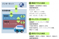「自動車セキュリティ検査サービス」検査内容（ネットエージェントの発表資料より）