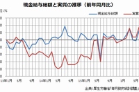 1人平均現金給与総額（5人以上の事業所、前年同月比、単位：%）と実質の推移を示すグラフ。（厚生労働省「毎月勤労統計調査」をもとに編集部で作成）
