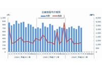 企業倒産件数と負債総額の月次推移を示すグラフ。（東京商工リサーチの発表資料より）