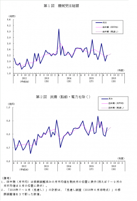 機械受注総額と船舶・電力を除く民需の推移を示すグラフ。(内閣府の発表資料より) 機械受注総額と船舶・電力を除く民需の推移を示すグラフ。(内閣府の発表資料より)