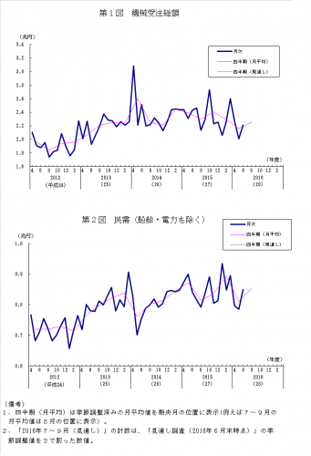 機械受注総額と船舶・電力を除く民需の推移を示すグラフ。（内閣府の発表資料より）