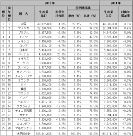 2015年の国別ビール生産量(キリンの発表資料より) 2015年の国別ビール生産量(キリンの発表資料より)