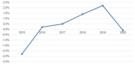 2015年~2020年の国内IT市場の前年比成長率を示すグラフ。2015年は実績値、2016年以降は予測。(IDC Japanの発表資料より)
2015年~2020年の国内IT市場の前年比成長率を示すグラフ。2015年は実績値、2016年以降は予測。(IDC Japanの発表資料より)