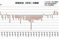 貿易収支の推移を示すグラフ。（出典：財務省「貿易統計」）