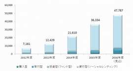 国内クラウドファンディングの新規プロジェクト支援額（市場規模）推移を示すグラフ。（矢野経済研究所の発表資料より）