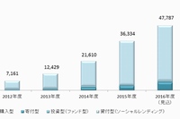 国内クラウドファンディングの新規プロジェクト支援額（市場規模）推移を示すグラフ。（矢野経済研究所の発表資料より）