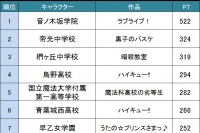 一度は着てみたいアニメ・漫画の学校制服（女性）