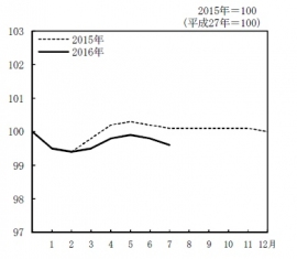 月次の消費者物価指数(生鮮食品を除く総合指数、2015年=100)の推移を示すグラフ。(総務省の発表資料より) 月次の消費者物価指数(生鮮食品を除く総合指数、2015年=100)の推移を示すグラフ。(総務省の発表資料より)