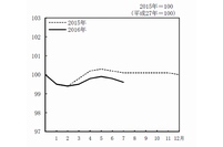 月次の消費者物価指数（生鮮食品を除く総合指数、2015年＝100）の推移を示すグラフ。（総務省の発表資料より）