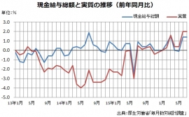 現金給与総額と実質(5人以上の事業所、前年同月比、単位:%)の推移を示すグラフ。(厚生労働省「毎月勤労統計調査」をもとに編集部で作成) 現金給与総額と実質(5人以上の事業所、前年同月比、単位:%)の推移を示すグラフ。(厚生労働省「毎月勤労統計調査」をもとに編集部で作成)