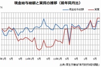 現金給与総額と実質（5人以上の事業所、前年同月比、単位：%）の推移を示すグラフ。（厚生労働省「毎月勤労統計調査」をもとに編集部で作成）