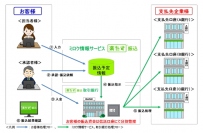ミロク情報サービス<9928>(東1)は、中小企業の経営・業務改善を支援するBtoBクラウドプラットフォーム『bizskyビズスカイ』を構築し・・・。