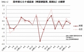 四半期の国内総生産（GDP、季節調整済み、前期比%）の推移を示すグラフ。