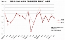 四半期の国内総生産（GDP、季節調整済み、前期比%）の推移を示すグラフ。