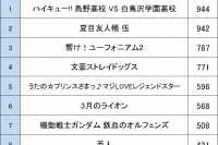 もっとも期待している2016年秋アニメ作品
