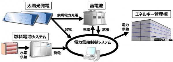 トヨタ自動車が本社工場敷地内のエネルギー管理棟に導入したエネルギーマネジメントシステムの概要を示す図。（同社発表資料より）