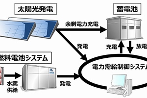 トヨタ自動車が本社工場敷地内のエネルギー管理棟に導入したエネルギーマネジメントシステムの概要を示す図。（同社発表資料より）