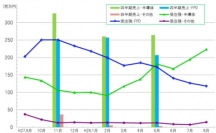 半導体・ＦＰＤ製造装置用の真空部品など、精密切削加工のマルマエ＜６２６４＞（東マ）は、受注残高概況（８月末）を発表し・・・。