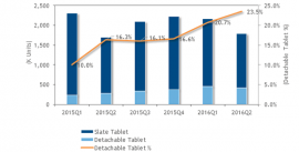 国内タブレット市場（2015年第1四半期～2016年第2四半期）のプロダクト別（デタッチャブル／スレート）出荷台数とデタッチャブルの構成比率の推移を示すグラフ。（IDC Japanの発表資料より）