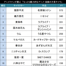 「もっとも魅力的なアニメ・漫画の方言キャラ」 「もっとも魅力的なアニメ・漫画の方言キャラ」