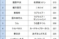 「もっとも魅力的なアニメ・漫画の方言キャラ」