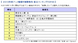 2016年秋アニメ視聴意向実態調査